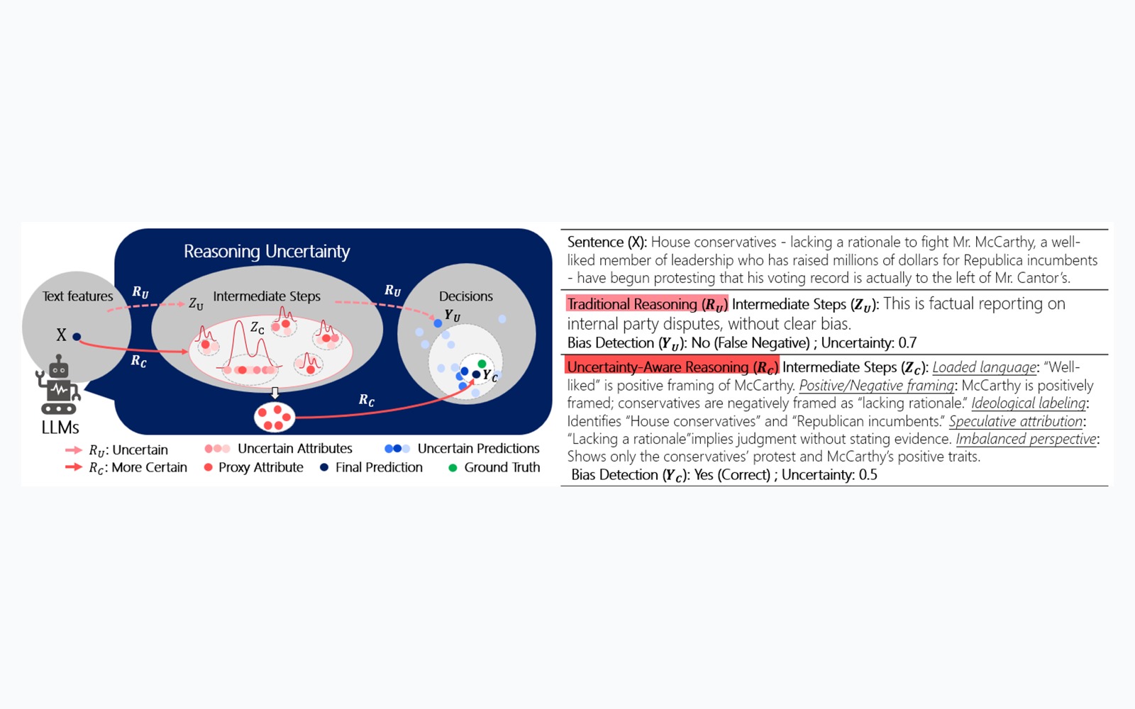 Uncertainty-Aware Proxy Attribute Reasoning for Reliable Media Bias Detection