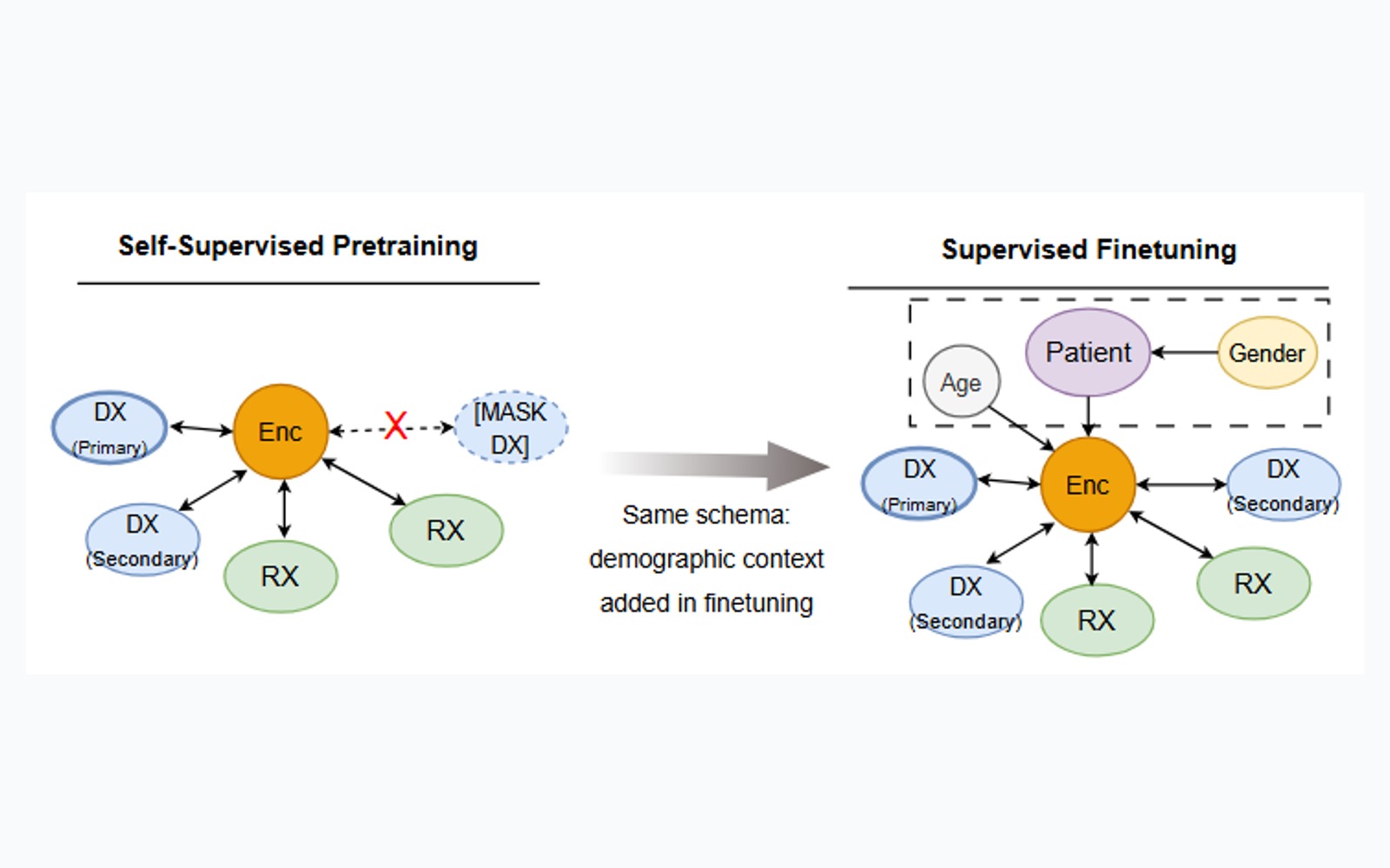 PreClaim-GCT: Self-Supervised Graph-Transformer Pretraining for Incident Outcome Prediction from Healthcare Claims
